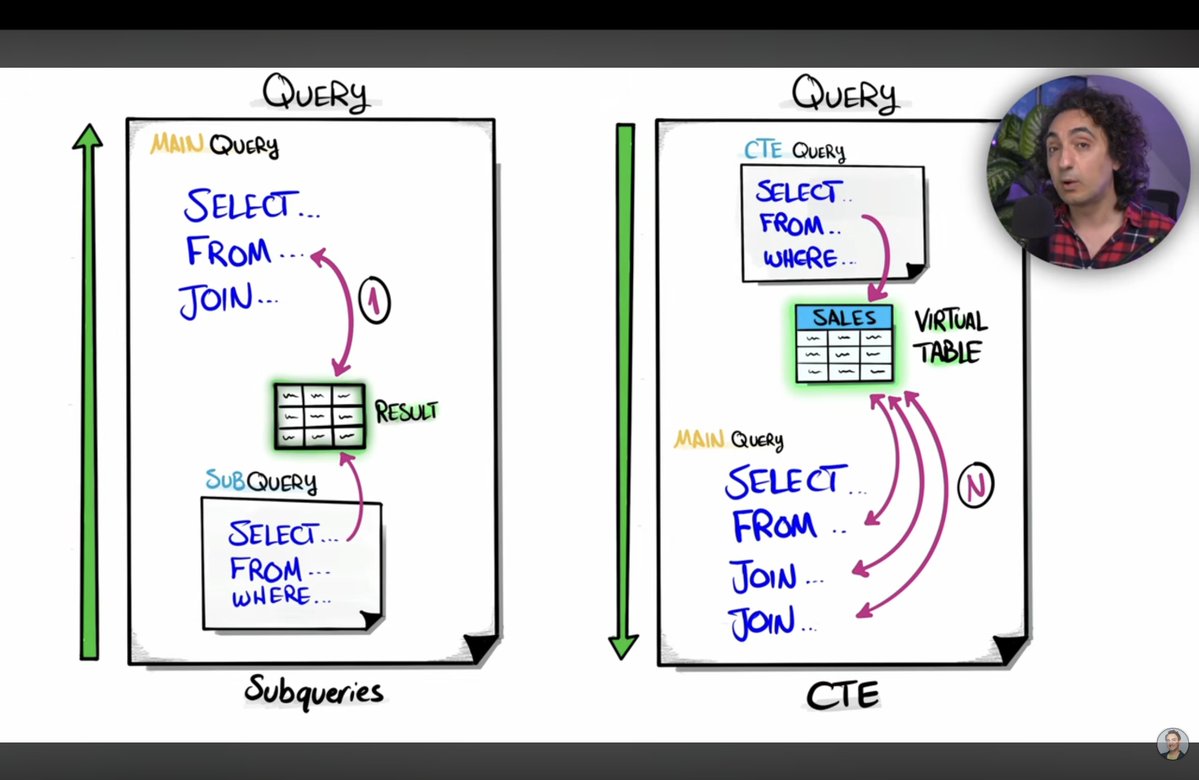 samrid2025's tweet photo. #LSPPDay38
Today, I learned about CTEs in SQL, how they work, why to use them, and how they differ from subqueries.
@lftechnology
#60DaysOfLearning2026 #LearningWithLeapfrog https://t.co/gWiHhKOzXT
