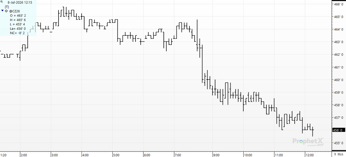 cer_hedge's tweet photo. #corn- The robots are #stairstepping lower searching for sell #stops. #cz6 makes a new high overnight-then we get this non-sense. #oat #backfilling after 40 cent jump in 5 days.. https://t.co/qdhnlwXHBw