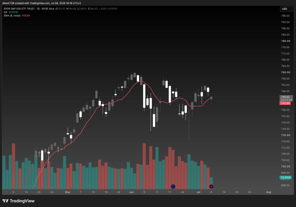 SpotOnInvest's tweet photo. $SPY 

kämpft um 8 Tage Durchschnitt.

Schließt er darüber, war es wiedermal nur Lärm.

Darunter könnte es mal wieder etwas Platz für nach unten geben. https://t.co/Mcg6L6d1Ma