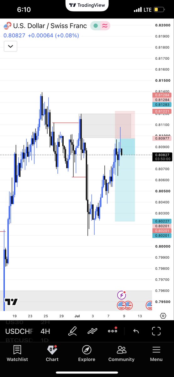 IsaacO5723's tweet photo. 2nd trade for today on my $50k @AlphaCapitalUK challenge account 
I’m selling Usdchf with Biggest @thissdax 
Let’s Hit tp together 🔥 🥵 https://t.co/E5ZBOSoAQJ