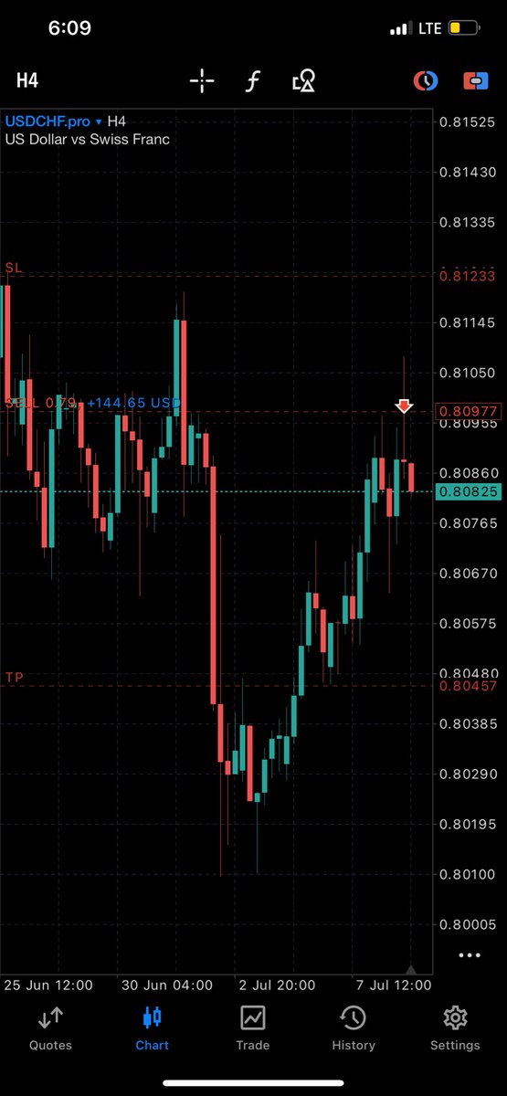 IsaacO5723's tweet photo. 2nd trade for today on my $50k @AlphaCapitalUK challenge account 
I’m selling Usdchf with Biggest @thissdax 
Let’s Hit tp together 🔥 🥵 https://t.co/E5ZBOSoAQJ