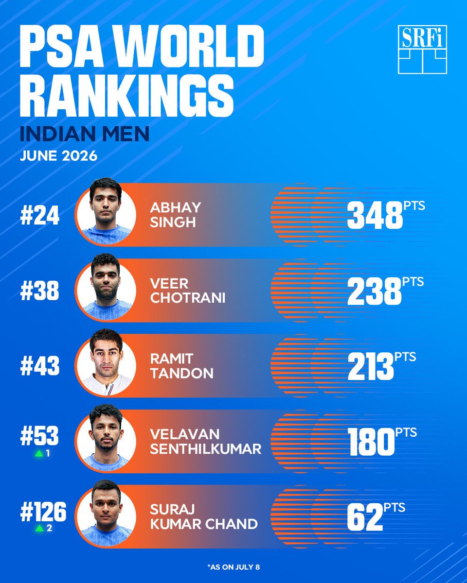 indiasquash's tweet photo. PSA World Rankings Update! 📊

Check out where India's top squash players stand in the world rankings. ✨

#IndianSquash #Squash #SRFI #WorldRankings https://t.co/Nvb0tLjfRX
