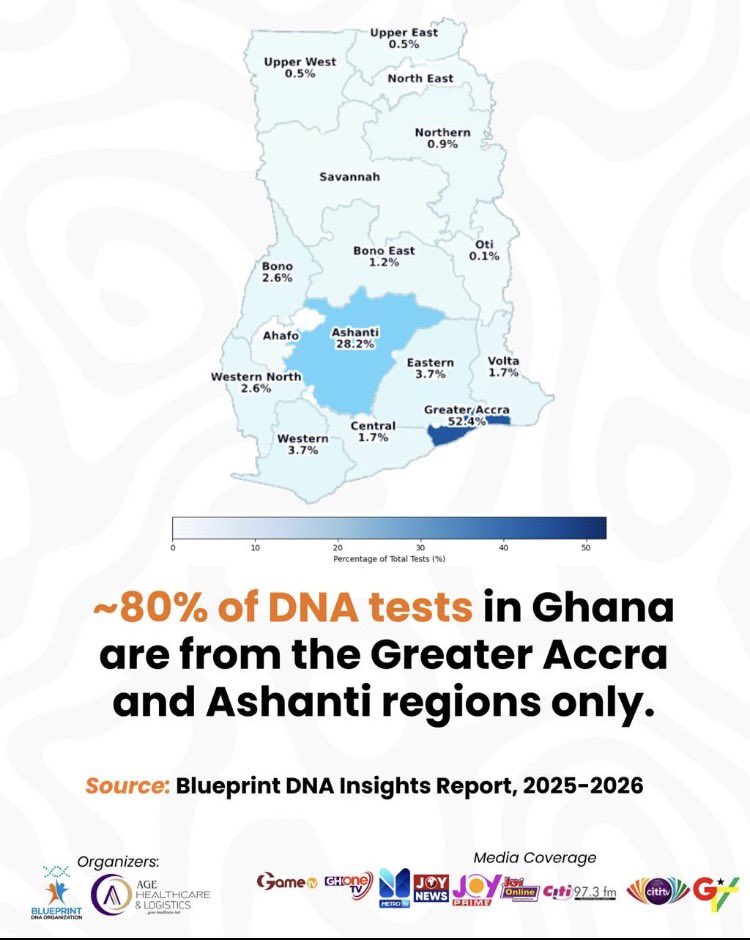 DnaBlueprint's tweet photo. Over 80% of cases were from the Ashanti & Greater Accra Region. Revising our 2025/25 analytics.
For Consultation; 0547113957
#dnatest #BlueprintDNA #paternitytest #dna #trendyyy https://t.co/MOuisPTuzY
