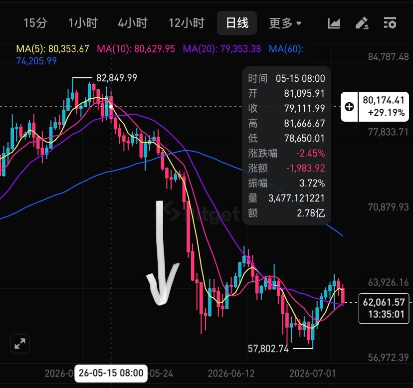 ximihoo1's tweet photo. 原创，听好，收藏，很重要：

当做多的密度占据绝对上风，此时的收割，砸盘，必须快速、干净、利落！直接一次击溃对手心理防线，让其溃不成军！

反之亦然。

做多密度的积累，是主力一点一点做好的局：无量上涨，不断新高，利好满天飞，接着奏乐接着舞，这是不同物种之间的猎杀，猎物在新高的陶醉中骤然死去。

这是关乎人性的游戏，愚蠢的，就要被聪明的吃掉。