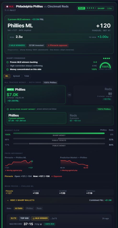 Real_NHL_Savant's tweet photo. @BookitWithTrent 🥄 Since you asked nicely.

Phillies ML +126.

One of the three wallets backing this is 37-15 with a +46% ROI in MLB this year. Not a hot streak. A track record.

All three: 100% of the tracked sharp money. Zero dissent. 

That's the feed... https://t.co/2x7WGSFWWQ