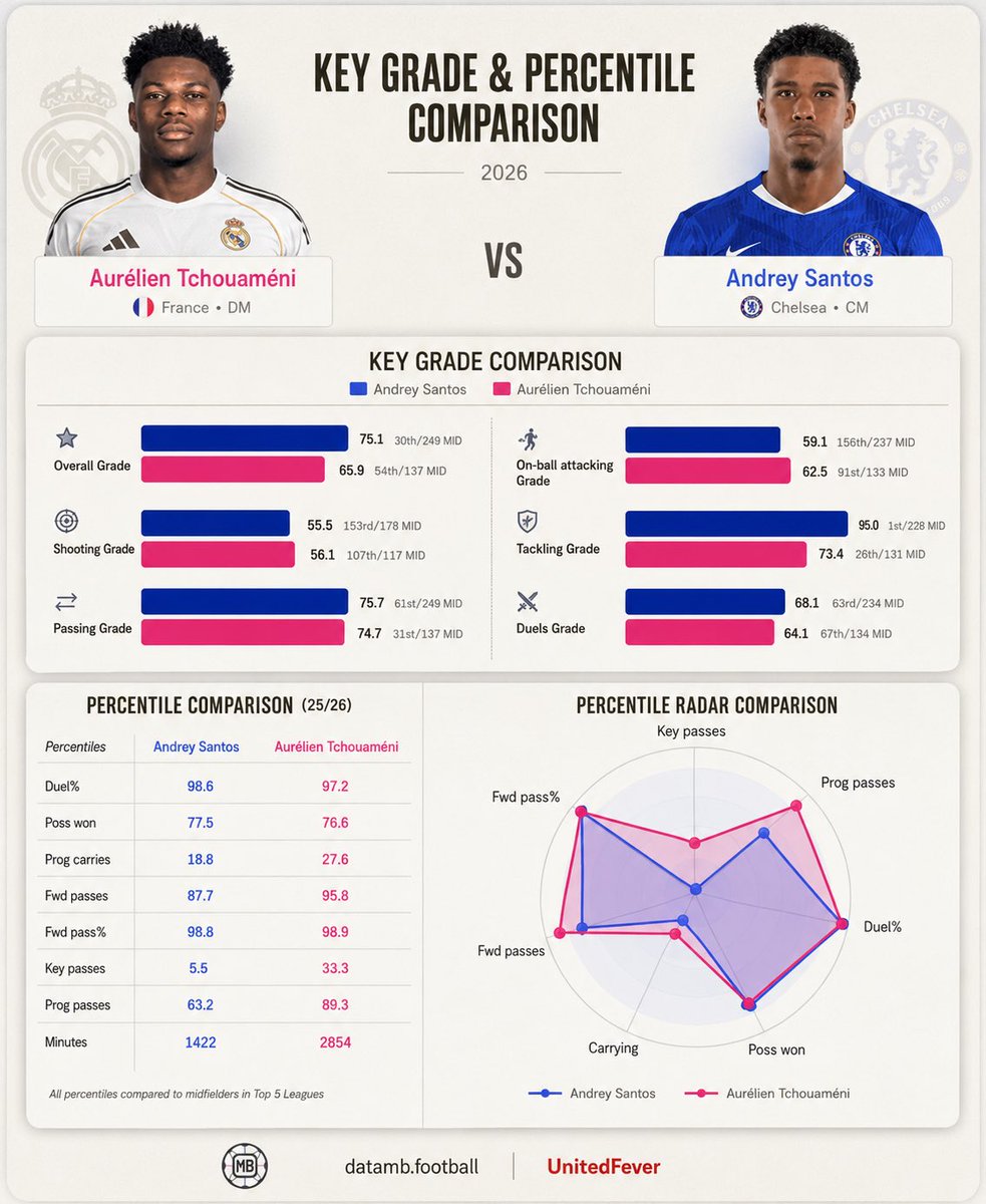YanitedFever's tweet photo. 🚨 Andrey Santos vs Tchouameni

What does data say? 📈 ⤵️ #MUFC https://t.co/WzQfIsJuJe