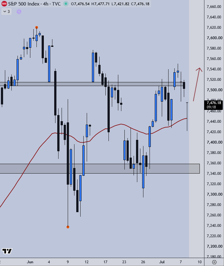 BalboaCap's tweet photo. Closed shorts for slight profit. H4 is now retesting the 50ema and closing as a hammer candle. Going long for July 17 expiration https://t.co/wzgEwyHQVa