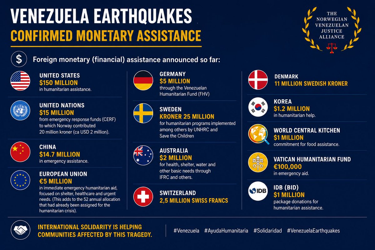 NorVenAlliance's tweet photo. 💵 Aparte de terribles e irreparables pérdidas humanas, el daño material se calcula en billones de dólares.

✅ Que países están ofreciendo ayuda monetaria?  Aquí algunos ejemplos con cifras exactas. 

🙏 Nuestro inmenso agradecimiento! 🇻🇪
#VenezuelaNoEstáSola https://t.co/bO2HHKn4Sb