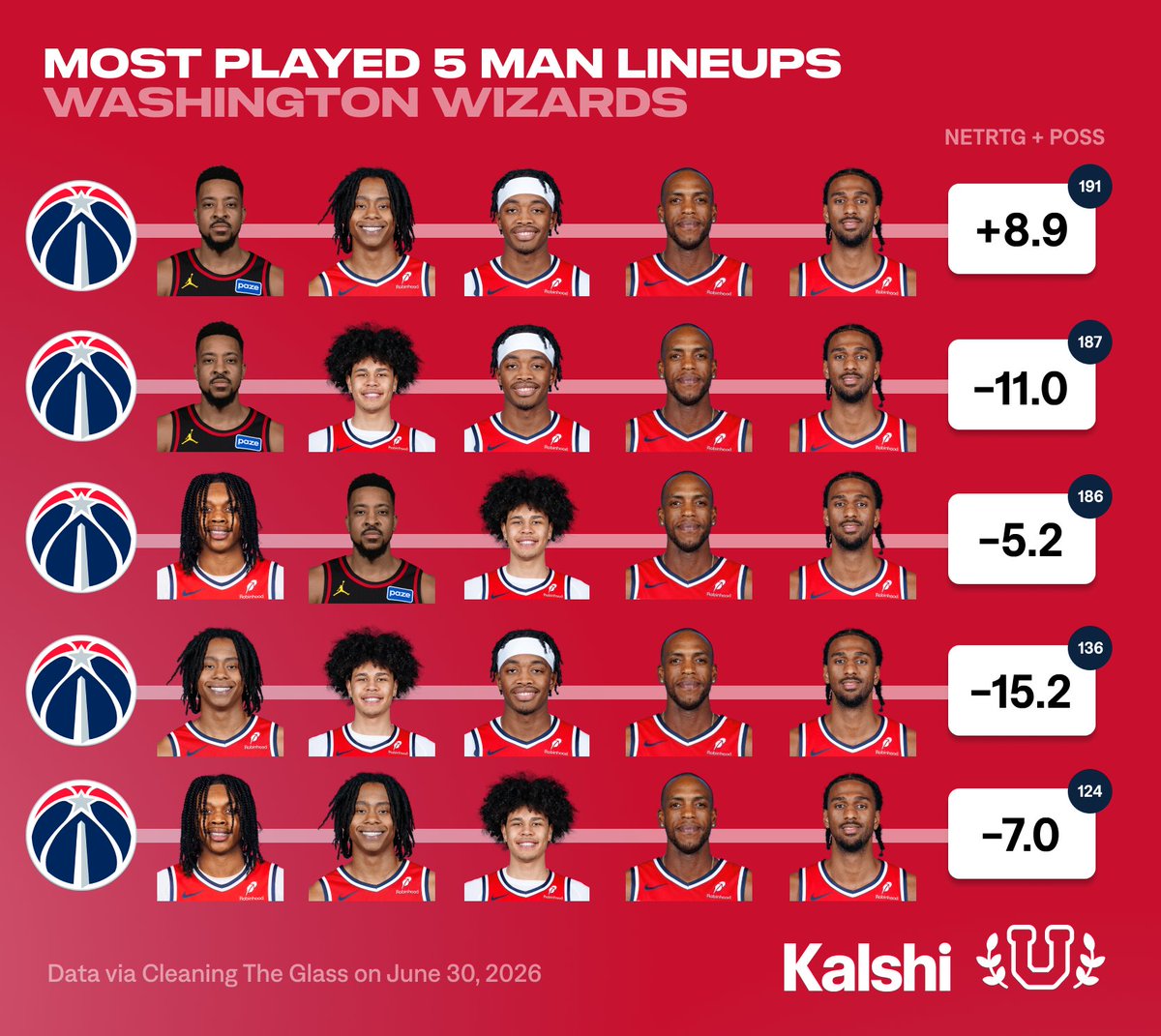 UofBasketball's tweet photo. 2025-26 Washington Wizards Most Frequently Played Lineups… https://t.co/gUnTuuXJjg