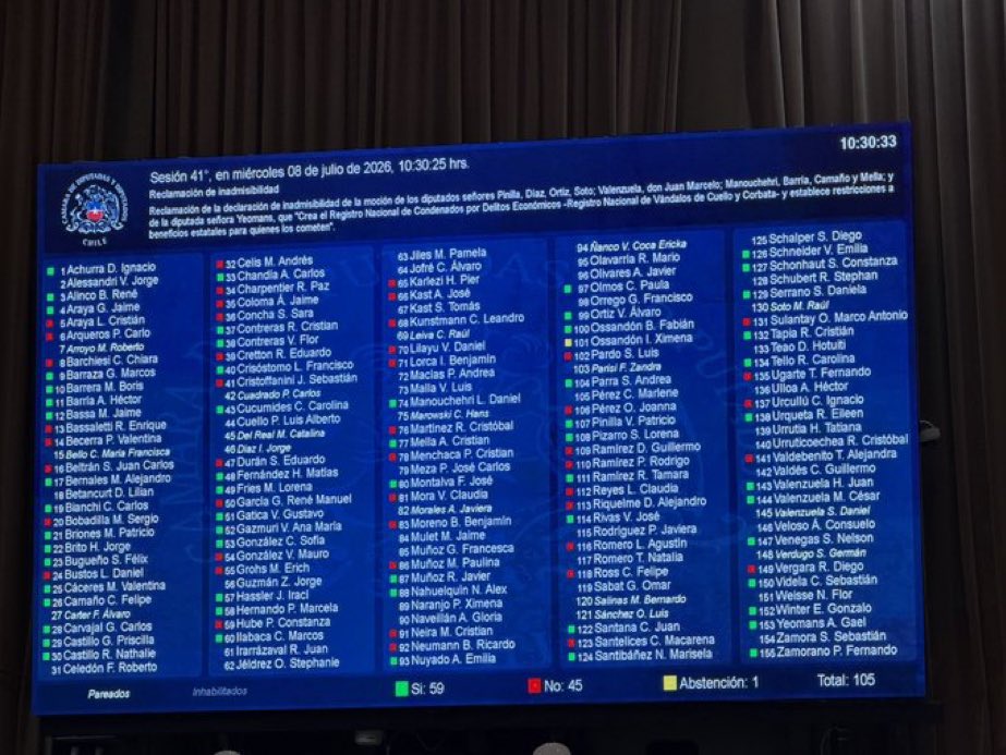 Lettus_Maglio's tweet photo. La derecha chilena en masa votó en contra que los delincuentes de cuello y corbata entre el el registro nacional de vándalos.

Todos sabemos porque. https://t.co/NC4EL9tFQN