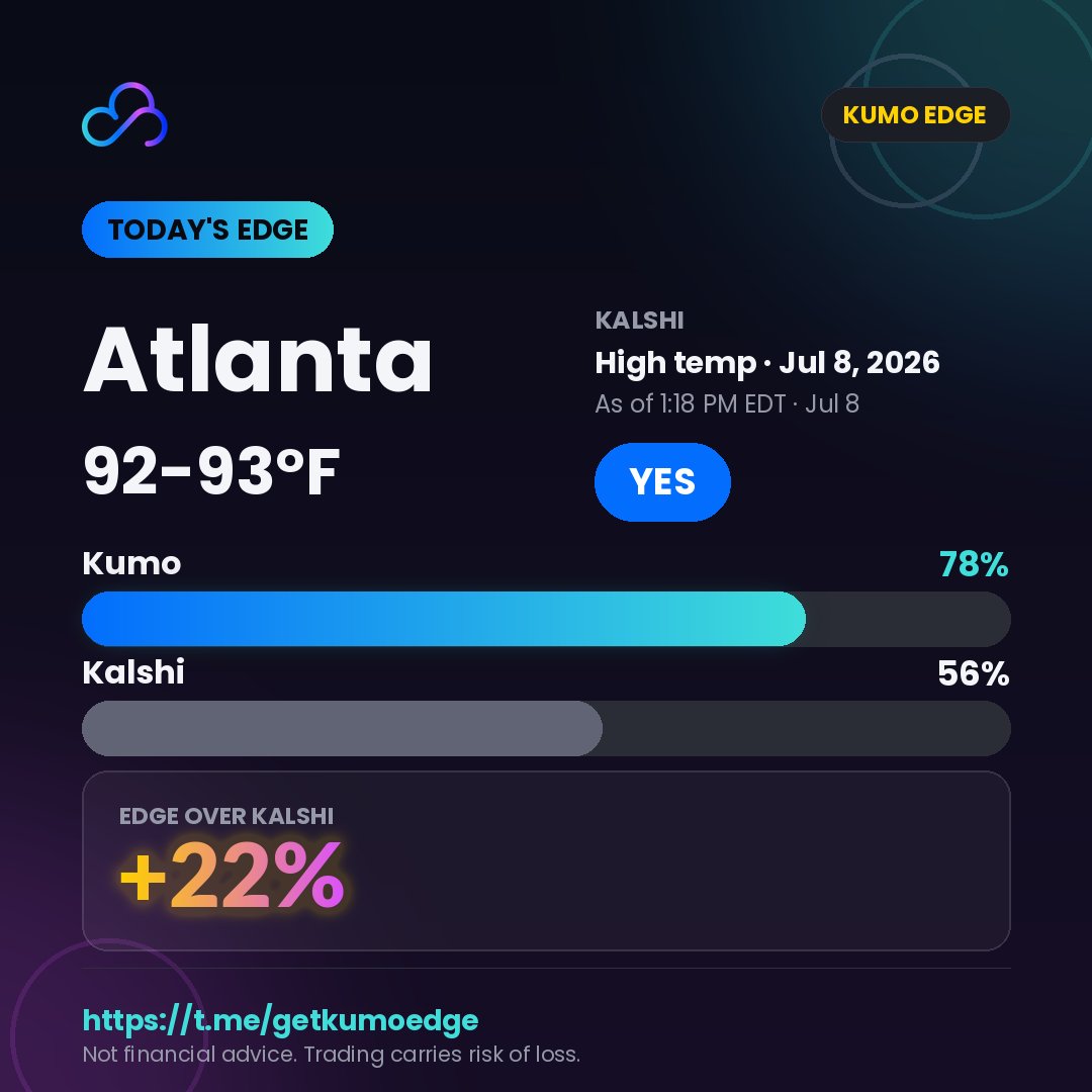getkumoedge's tweet photo. I post every weather call before it resolves — win or lose. Here's today's gap 👇

Atlanta 92-93°F · Kumo 78% vs Kalshi 56% → +22% edge

Free daily signals → https://t.co/35Itbse3bK https://t.co/ihDXnxbjf6