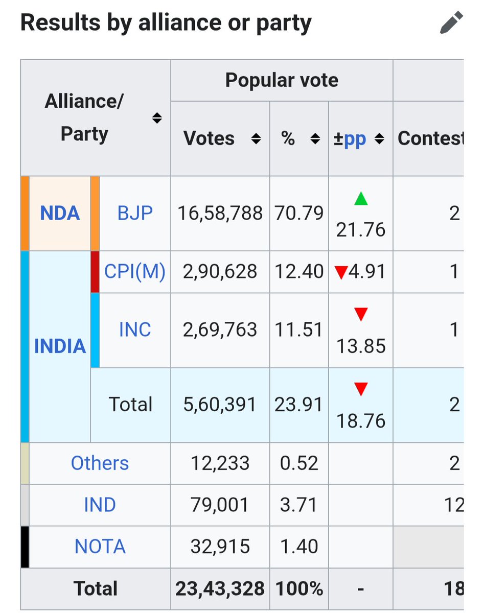SadashivAnant1's tweet photo. Yes 
Tripura now officially has 100% literacy rate.
Vote Share of BJP in 2024 Lok Sabha elections in Tripura = 70% 🥵❤️‍🔥
Highest for any state 
Saars https://t.co/28mIcOluEj