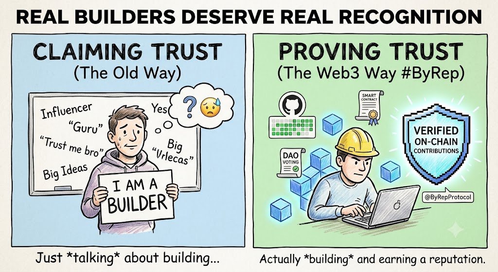 DiFiWhale's tweet photo. Real builders deserve real recognition.
@ByRepProtocol is creating a future where your Web3 reputation is earned through contributions, verified on-chain, and travels with you wherever you build.
Trust isn't claimed it's proven.
#Web3 #Reputation #ByRep https://t.co/1Dn3uCEjXx