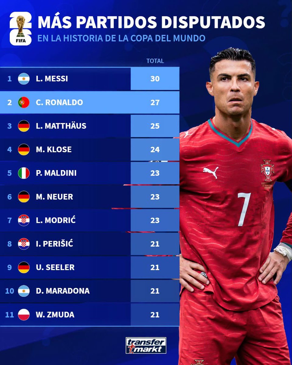 guusticaro's tweet photo. Otra Marca que rompe Messi. https://t.co/bhTmUtfU2d