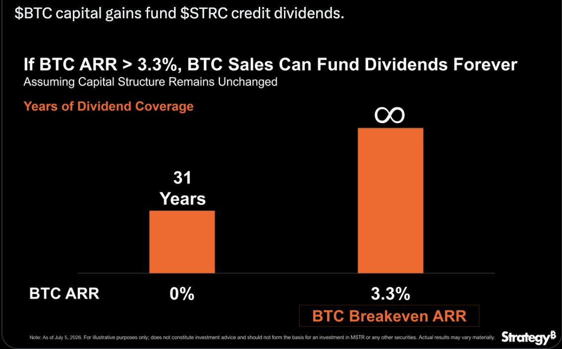 wearetrading's tweet photo. 🚨 @Strategy  only needs Bitcoin to grow 3.3% per year?

According to @saylor , Strategy’s “BTC Breakeven ARR” model suggests that if Bitcoin appreciates by more than 3.3% annually on average, the gains from its BTC holdings could be enough to cover $STRC dividends over the long term.

Even if BTC stops rising, Strategy estimates it could still sustain dividend payments for roughly 31 years.

That’s why Saylor argues that many people overestimate the future selling pressure from Strategy.

Still, this model depends on Bitcoin continuing to appreciate over time. If BTC stays flat or declines for years, the risk does not disappear.