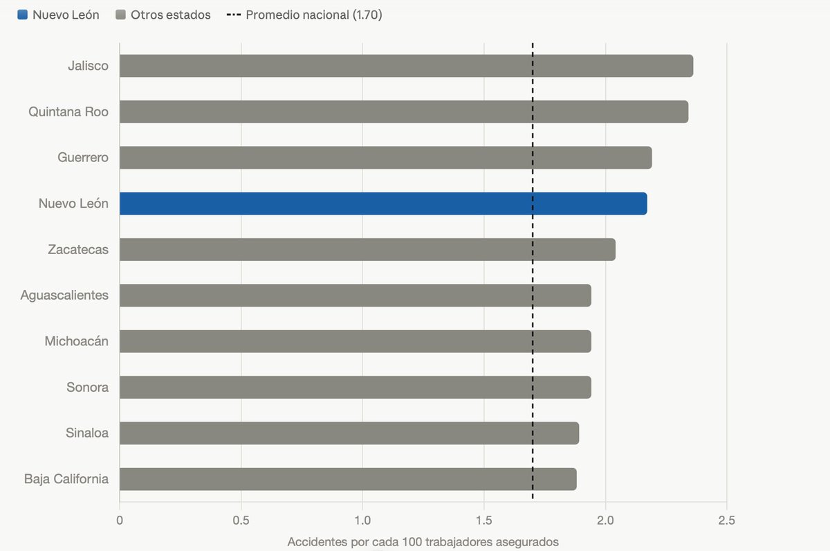IsraelValdezPod's tweet photo. ¿Qué estados de México tienen más accidentes laborales?

Hay dos formas de responder y dan resultados distintos. Por número total de accidentes ganan los estados más poblados —Estado de México, Jalisco, CDMX y Nuevo León—. Por tasa (accidentes por cada 100 trabajadores), que mide el riesgo real, el líder es Jalisco. Aquí verás el ranking oficial STPS/IMSS, por qué la tasa es la métrica más justa y qué debe hacer tu empresa para no aparecer del lado equivocado de la estadística.

Articulo completo en el primer Comentario