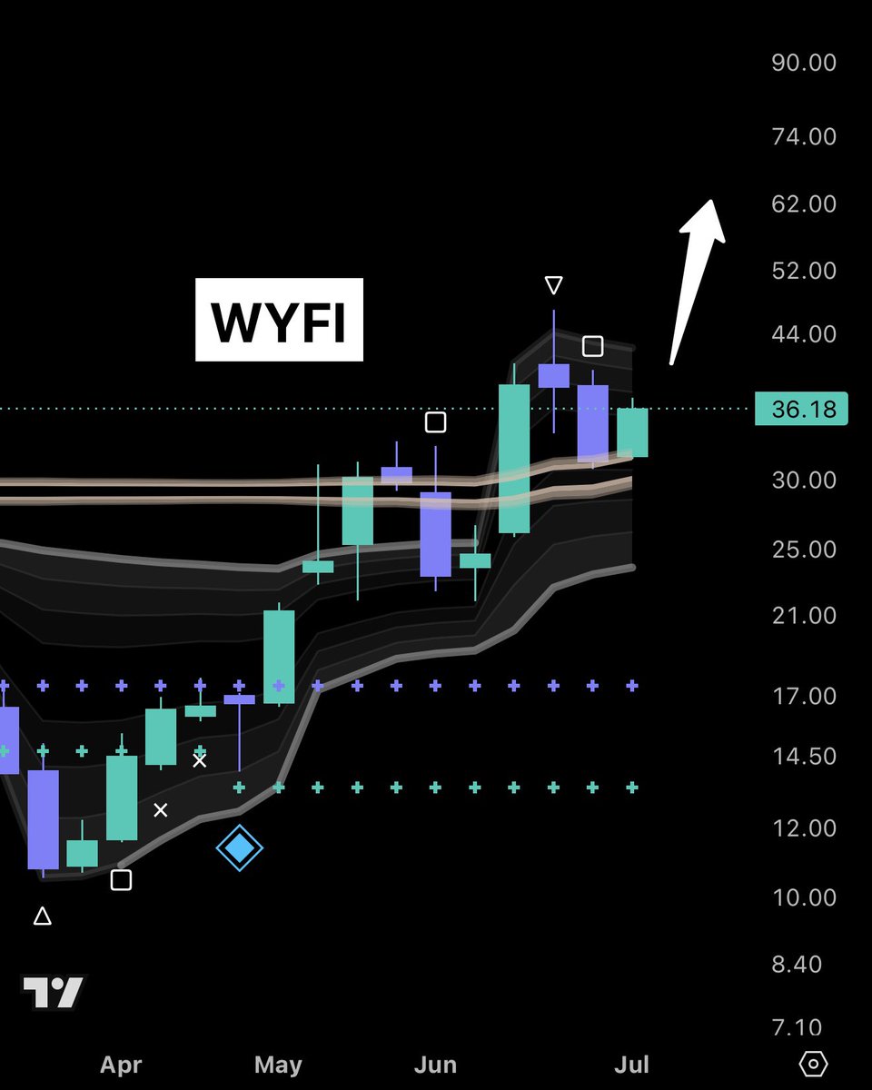 sunxliao's tweet photo. Congrats to $PENG penguins! 🐧

Remained bullish since the May post.

Think $WYFI looks very similar in terms of chart structure... next to run IMO. 🫡 https://t.co/NJiCx32qMe