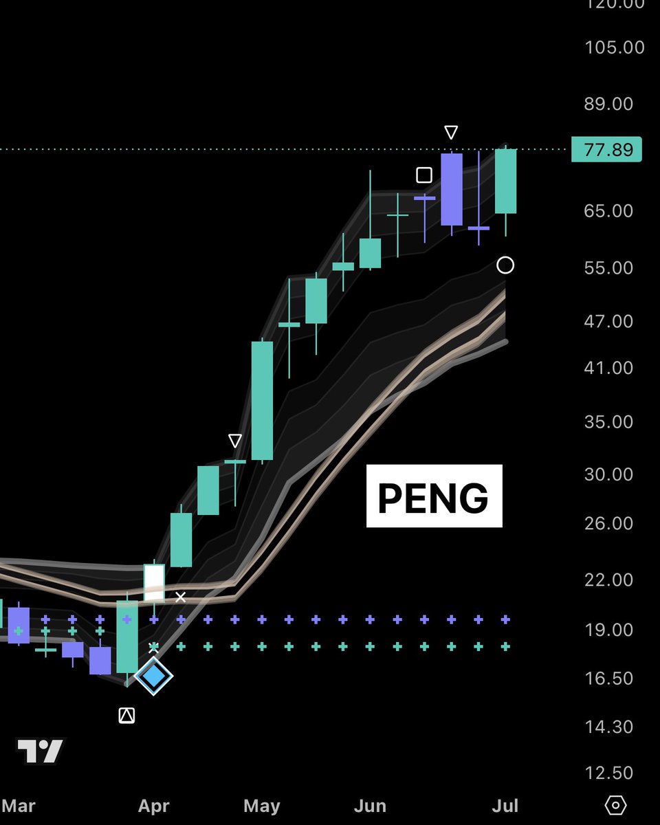 sunxliao's tweet photo. Congrats to $PENG penguins! 🐧

Remained bullish since the May post.

Think $WYFI looks very similar in terms of chart structure... next to run IMO. 🫡 https://t.co/NJiCx32qMe