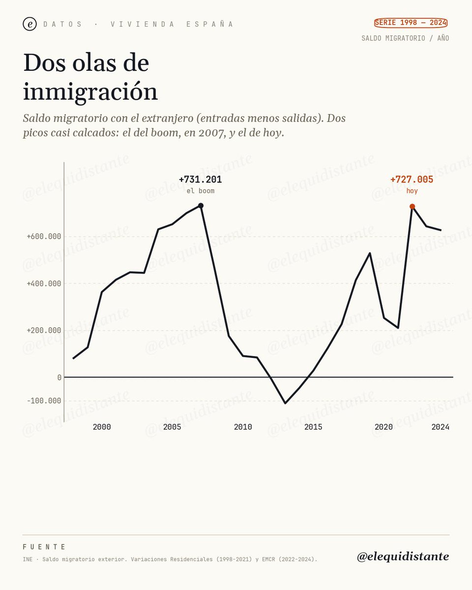 elequidistante's tweet photo. El otro día me quedé pensando en uno de los gráficos del artículo de elDiario sobre quién paga el alquiler y quién lo cobra.

Y es que gran parte lo pagan los nacidos en el extranjero.

Inmigración y vivienda, otra vez.

El debate está que arde. Que si la gente que llega dispara los precios. Que si comprar y alquilar están imposibles.

Creo que actualmente ambas cosas son ciertas.

Vamos a mirarlo con datos.

Empecemos por la gente. Esta es la que entra en España cada año, los que llegan menos los que se van.

Dos olas casi calcadas: la del boom, en 2007, y la de ahora. Hoy llega tanta gente como en aquel pico. Muchísima gente.

Pero lo que hacíamos entonces y lo que hacemos ahora no se parece en nada.

Empezamos 🧵