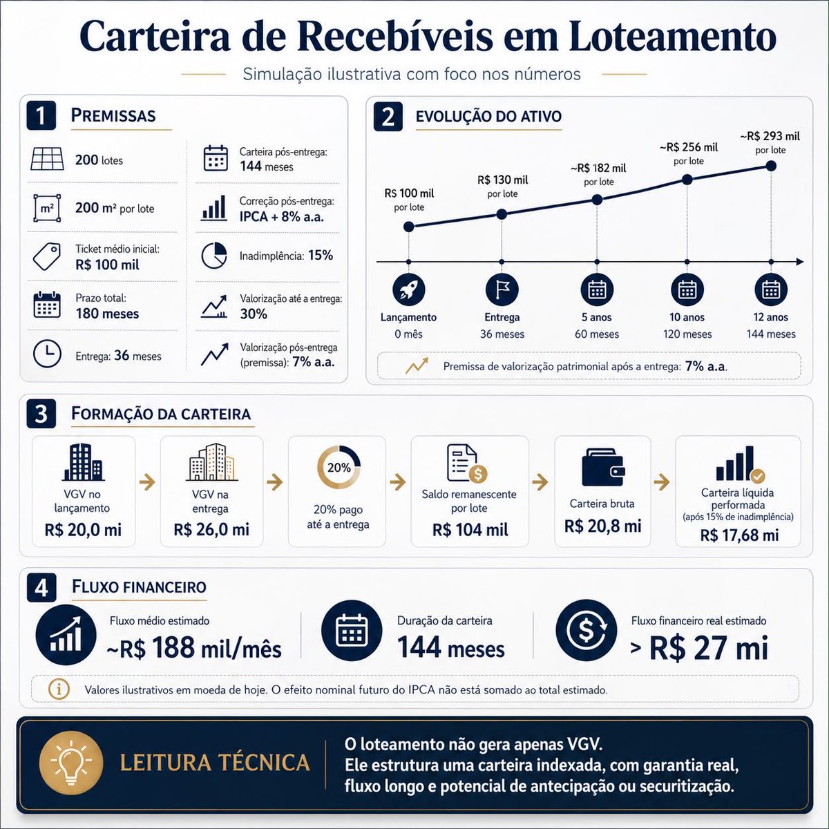 JpPedrosa1's tweet photo. Um loteamento de 200 lotes a R$ 100 mil cada parece, à primeira vista, um VGV de R$ 20 milhões.

Mas o jogo verdadeiro não está só na venda.

Está na carteira.

Premissas:

200 lotes
200 m² cada
Preço médio inicial: R$ 100 mil
Prazo total: 180 meses
INCC até a entrega
Entrega em 36 meses
Carteira pós-entrega: 144 meses
Correção pós-entrega: IPCA + 8% a.a.
Inadimplência: 15%

No lançamento:

200 lotes x R$ 100 mil = R$ 20 milhões de VGV.

Até a entrega, considerando valorização de 30%, o lote médio sai de R$ 100 mil para R$ 130 mil.

O VGV de mercado passa de R$ 20 milhões para R$ 26 milhões.

Agora vem a carteira.

Considerando que 20% do contrato foi pago durante os 36 meses até a entrega, corrigido pelo INCC, restam aproximadamente 80% de saldo a receber.

R$ 130 mil x 80% = R$ 104 mil por lote.

Em 200 lotes:

R$ 20,8 milhões de carteira bruta.

Aplicando inadimplência de 15%, a carteira performada fica em aproximadamente:

170 contratos ativos
R$ 17,68 milhões de saldo líquido performado

A partir da entrega, essa carteira passa a ser corrigida por IPCA + 8% a.a.

Aqui é importante separar duas coisas:

IPCA + 8% a.a. é a remuneração financeira da carteira.

7% a.a. é a premissa de valorização patrimonial do lote depois da entrega.

São curvas diferentes.

Uma incide sobre o saldo devedor, que tende a cair ao longo do contrato.

A outra incide sobre o valor do ativo, que pode crescer ao longo do tempo.

Por isso, não dá para simplesmente subtrair uma taxa da outra.

A conta real depende da relação entre saldo devedor, valor do ativo, prazo, liquidez e preço efetivo de revenda.

Com IPCA + 8% a.a., essa carteira gera aproximadamente R$ 188 mil por mês em moeda de hoje, por 144 meses.

O fluxo financeiro real estimado passa de R$ 27 milhões, sem considerar ainda o efeito nominal futuro do IPCA.

E o lastro continua sendo um ponto relevante.

O lote que nasceu a R$ 100 mil vai para R$ 130 mil na entrega.

Depois, considerando a premissa de valorização adotada aqui, de 7% ao ano:

em 5 anos: ~R$ 182 mil
em 10 anos: ~R$ 256 mil
em 12 anos: ~R$ 293 mil

Esse ponto também importa para o comprador.

O custo financeiro isolado não conta a história toda.

O boleto mostra a correção da dívida.

O patrimônio mostra a evolução do ativo.

Se o lote foi bem comprado, em um empreendimento bem localizado, com infraestrutura entregue e liquidez futura, a valorização patrimonial pode ajudar a compensar parte do custo financeiro ao longo do tempo.

Mas isso não é garantia.

É premissa de modelo.

Depende de mercado, renda local, absorção, infraestrutura, segurança jurídica e demanda real pelo produto.

Por isso, o lote não deve ser analisado apenas pela parcela.

Deve ser analisado pela relação entre:

preço de entrada, qualidade do empreendimento, correção da carteira, valorização patrimonial, liquidez futura e segurança jurídica.

Enquanto o saldo devedor cai, o ativo real pode valorizar.

Para o incorporador, isso cria uma carteira indexada, com garantia real, fluxo longo, possibilidade de antecipação, securitização e reciclagem de capital.

Para o comprador, pode representar aquisição patrimonial financiada por um ativo real, desde que o produto seja bom e o mercado confirme a premissa.

No fim, o incorporador não vende só lote.

Ele estrutura uma carteira.

E o comprador não compra só terra.

Ele compra uma posição patrimonial em uma nova centralidade urbana.