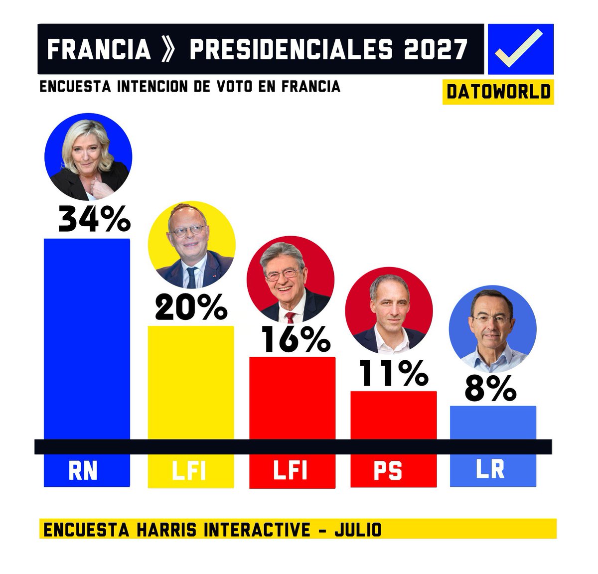 DatosAme24's tweet photo. 🇫🇷#Francia - Elecciones Presidenciales 2027

🔵Le Pen — 34%
🟡Philippe — 20%
🔴Mélenchon — 16%
🔴Glucksmann — 11% 
🔵Retailleau — 8%  

Encuesta Harris Interactive - Julio https://t.co/UHTQvXTRsg