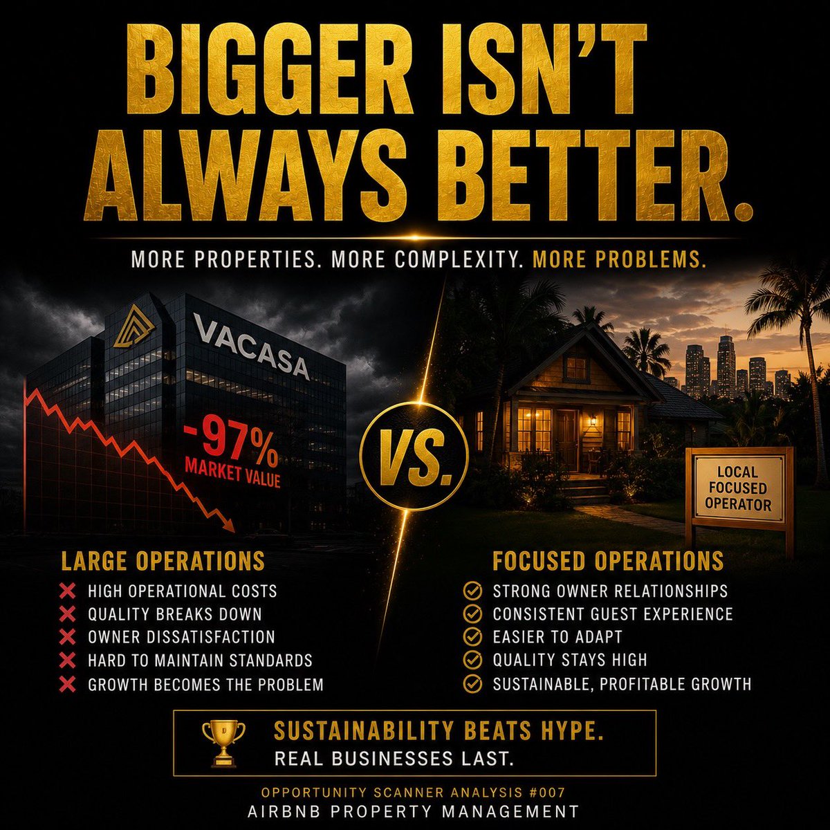 OpportunityScan's tweet photo. The biggest companies didn’t prove this business scales.

Some proved the opposite.

Growing fast is one thing.

Maintaining quality across hundreds of properties is another.

Sometimes staying local is the competitive advantage. https://t.co/lWtq4euuxt