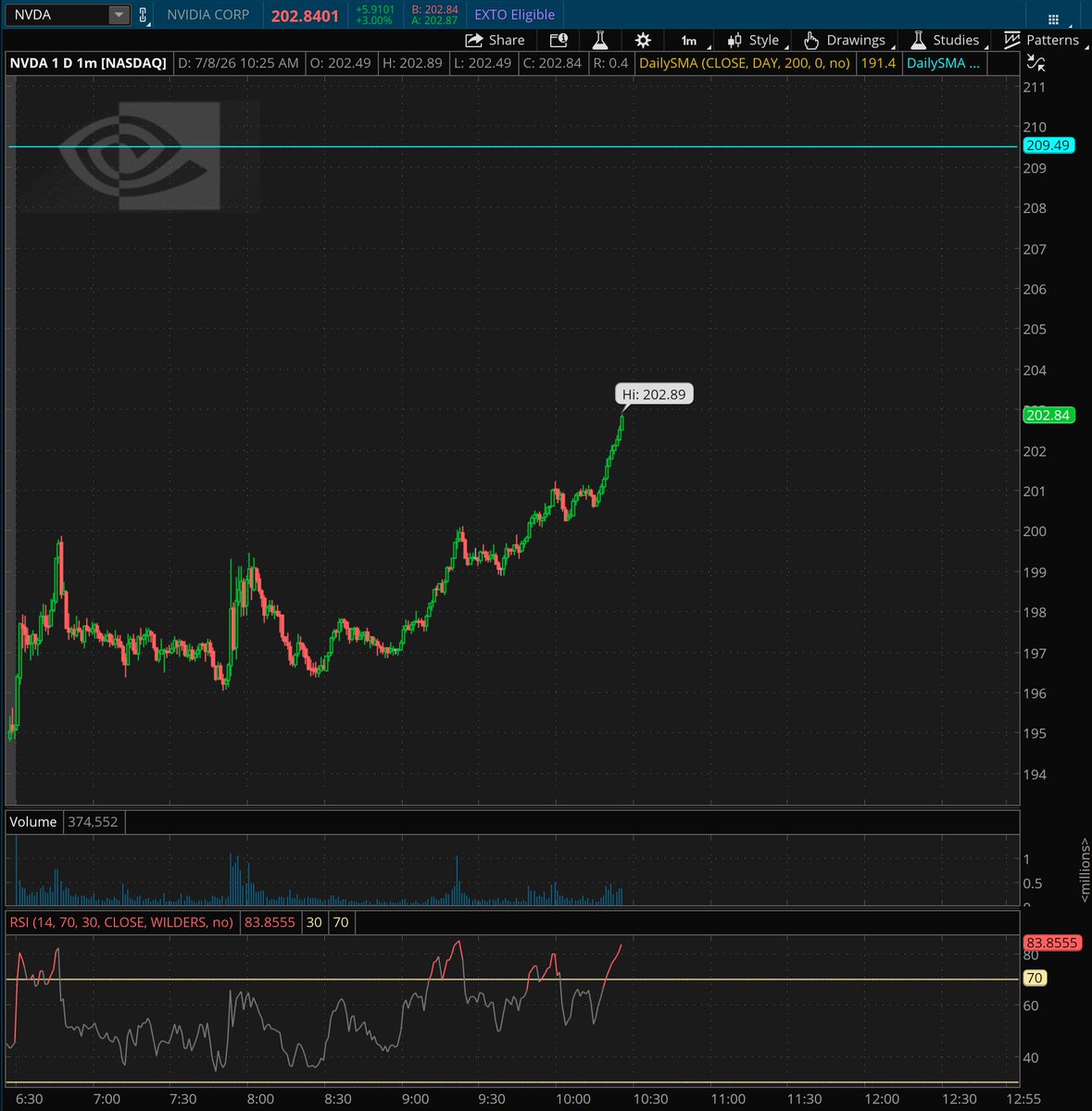 3dotfunds's tweet photo. $NVDA  Now up over 3%... https://t.co/JA6m9VDYVO