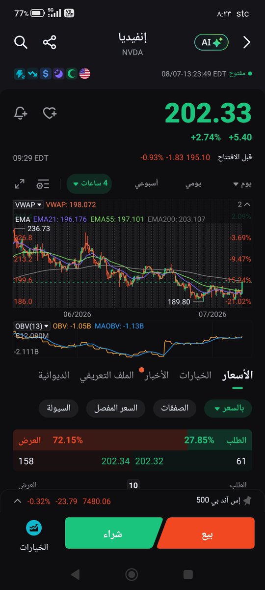 Adelsadicelar12's tweet photo. $NVDA
ممتاز 👍🏼 
ارتد من 191

راح يكون تسارعه بعد 210ان شاء الله 

هدف اول 235

بعدها نحدث https://t.co/n0OJLukKEY