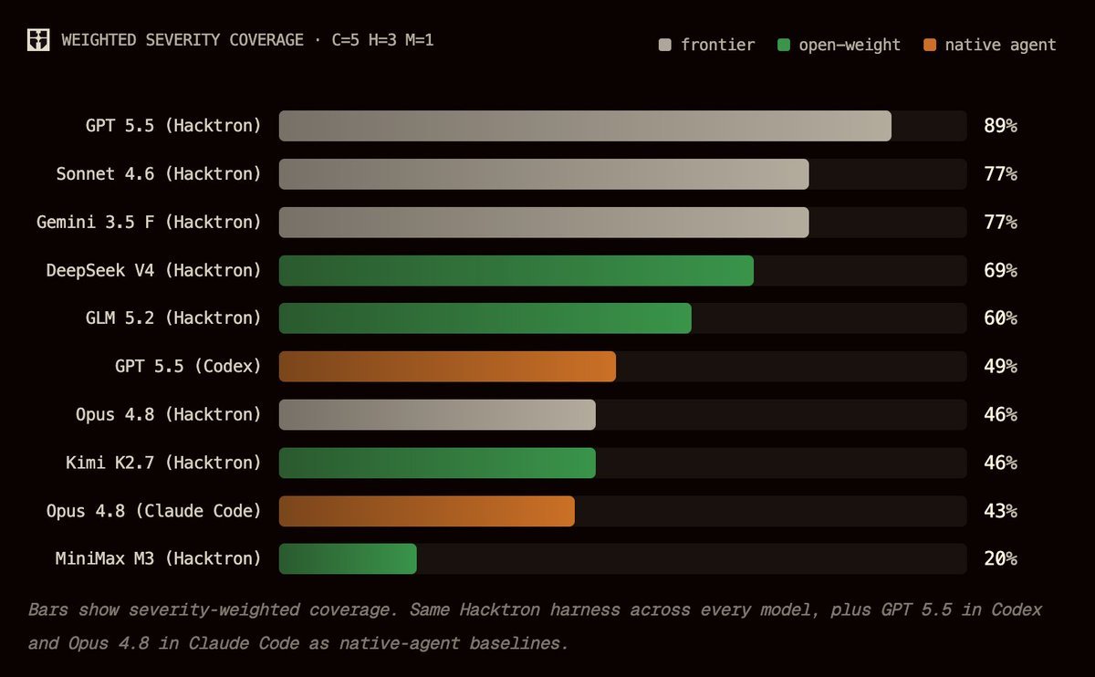 Cyber benchmark screenshot comparing frontier and open-weight models under the same agent orchestration setup