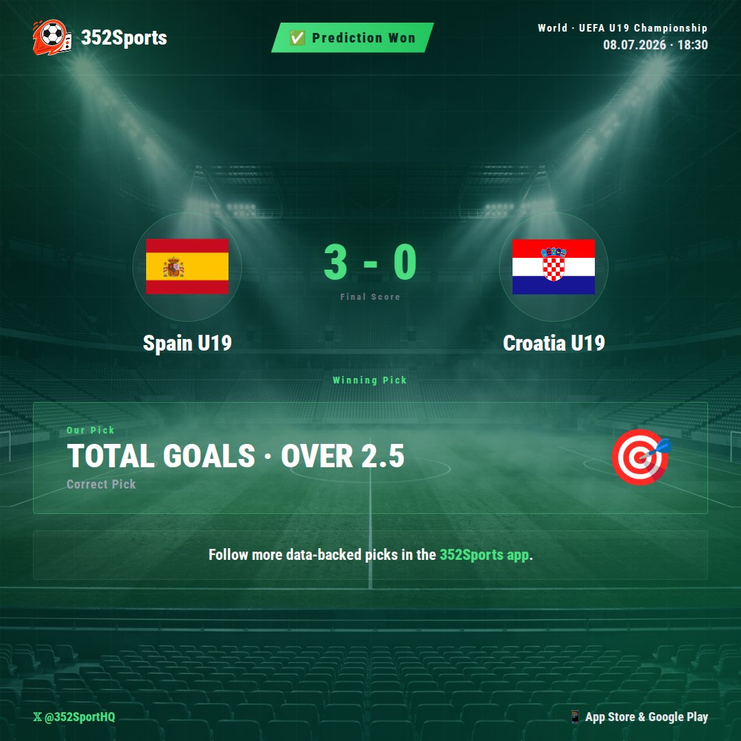 352SportsHQ's tweet photo. ✅ Analysis confirmed. The 352Sports AI model accurately predicted TOTAL GOALS OVER 2.5 in the Spain U19 vs Croatia U19 fixture. With a decisive 3-0 final score, the numbers pointed in the right direction once again. Our data highlighted Spain U19's consistent attacking output and the inherent tendency for open, high-scoring play in this age group, leading to a confident pick. 📊⚽