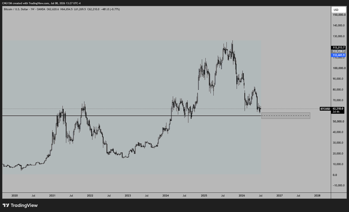 cng13m's tweet photo. This box is the bottom for $BTC.

It already touched it so wouldnt be suprised if we just send from here.

Thanks for playing. https://t.co/Pmcv2q49vK
