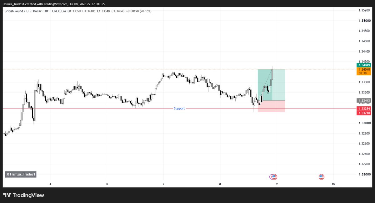 Hamza_Trades1's tweet photo. GBPUSD Long ✅ Trade Journal | July 8 2026
HTF Bullish | 1H Confirmed | M15 Entry
Reason: Resistance flipped to support
Entry: 1.33443
SL: 1.33218
TP: 1.34049
RR: 1:2.7
Result: TP Hit ✅
Lesson: Trust the flip zone. Wait for retracement. Execute.
#GBPUSD #TradeJournal #PriceAction #HamzaTrades
