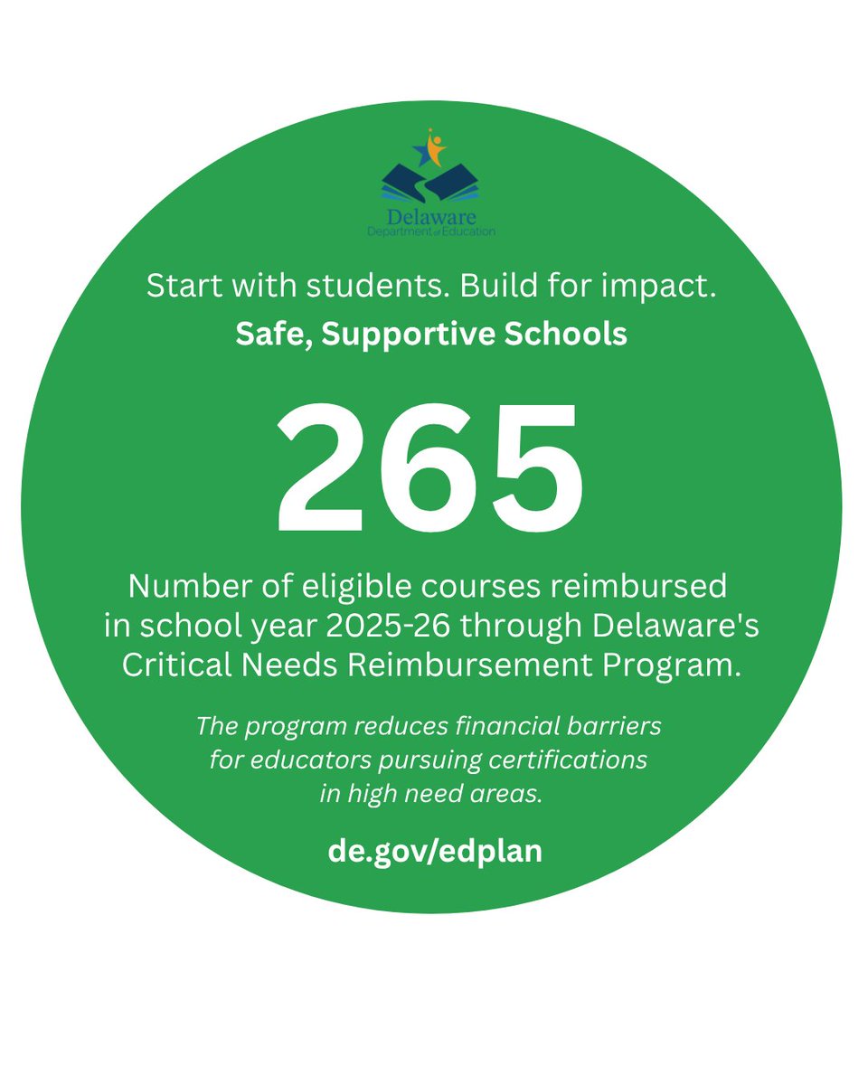 DEDeptofEd's tweet photo. 265 eligible courses were reimbursed through Delaware's Critical Needs Reimbursement Program in the 2025-26 school year. This is just one way the state is building and supporting the educator workforce our students deserve.

Visit DDOE's Strategic Plan at https://t.co/qTHN1yk9kR https://t.co/Qu2xcGFd6X