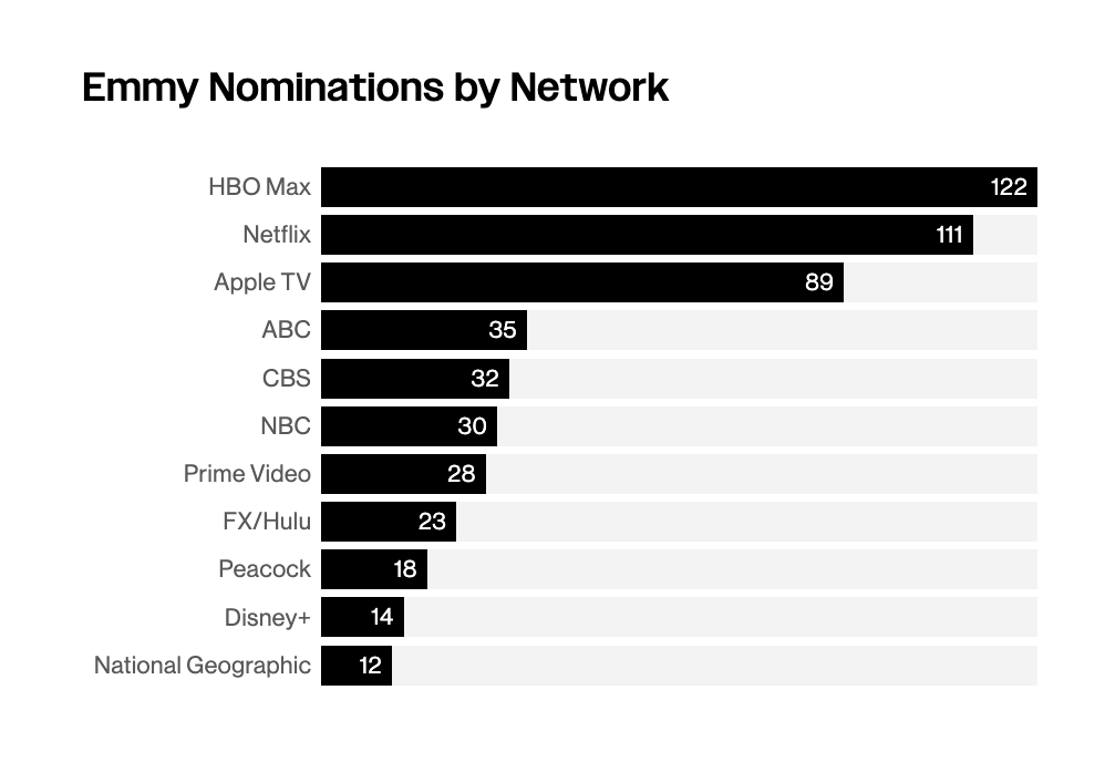 Variety's tweet photo. HBO Max topped this year's #Emmys nominations with 122:

• HBO Max: 122
• Netflix: 111
• Apple TV+: 89
• ABC: 35
• CBS: 32
• NBC: 30
• Prime Video: 28
• FX/Hulu: 23
• Peacock: 18
• Disney+: 14
• National Geographic: 12

https://t.co/snpujysld5 https://t.co/caGdy6is0L