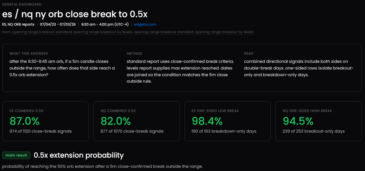 JKBTrades_'s tweet photo. $ES - 15min ORB

I was curious what usually happens after a 5m close above the NY ORB high.

So I checked with Edgeful API, the result👇

Over the last 3 years, price has reached the 50% ORB extension 86.2% of the time.

Knowing that, I waited for my long opportunity.

The setup:

- 5m close above the ORB high
- Limit order set for the retest
- Fixed 1.3R
- Target the 50% extension

TP was hit in under 10 minutes 🔥

Been having a lot of fun digging through the @Edgeful API recently. More to come.