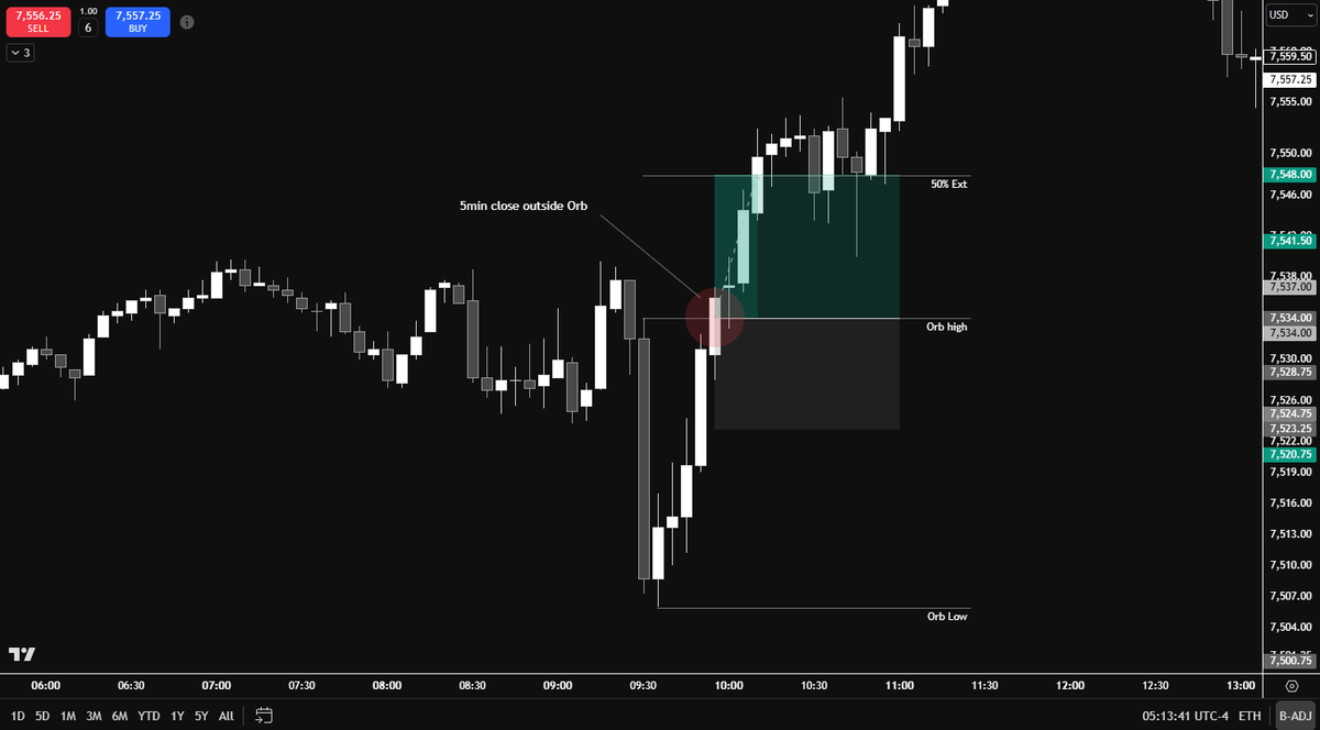 JKBTrades_'s tweet photo. $ES - 15min ORB

I was curious what usually happens after a 5m close above the NY ORB high.

So I checked with Edgeful API, the result👇

Over the last 3 years, price has reached the 50% ORB extension 86.2% of the time.

Knowing that, I waited for my long opportunity.

The setup:

- 5m close above the ORB high
- Limit order set for the retest
- Fixed 1.3R
- Target the 50% extension

TP was hit in under 10 minutes 🔥

Been having a lot of fun digging through the @Edgeful API recently. More to come.