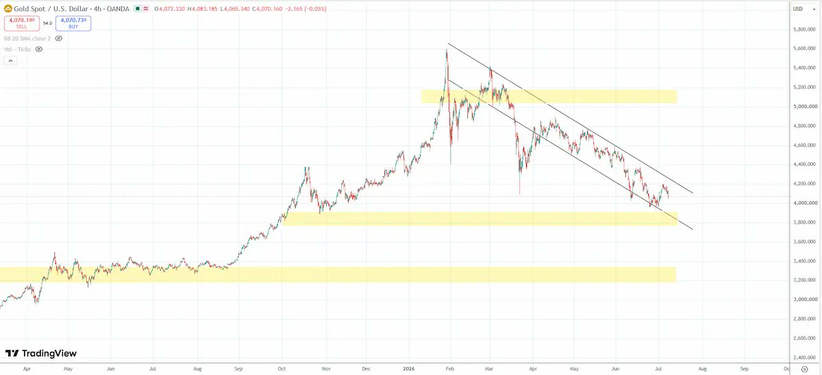 KitcoNewsNOW's tweet photo. Golden opportunity in the making

(Kitco Commentary) - I was wrong about an upward breach of the down-sloping parallel channel in #gold. A run to $5,000 in the short term has become increasingly unlikely. The probability has shifted firmly in favor of a continued, slow downward grind.

The channel itself, however, remains almost perfectly intact, as shown on the 4-hour chart below, with price now also sitting at horizontal support...

Full commentary at Kitco https://t.co/pgJDpibAUI