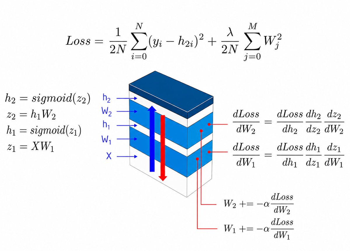 mathemetica's tweet photo. Backpropagation computes gradients of the loss for weight updates in neural networks using the chain rule. 

The loss is 
Loss = 1/(2N) ∑_{i=0}^N (y_i - h_{2i})^2 + (λ/(2N)) ∑_{j=0}^M W_j^2.
Forward passes calculate z1 = X W1, h1 = sigmoid(z1), z2 = h1 W2, h2 = sigmoid(z2). 
Gradients are dLoss/dW2 = dLoss/dh2 ⋅ dh2/dz2 ⋅ dz2/dW2 and dLoss/dW1 = dLoss/dh1 ⋅ dh1/dz1 ⋅ dz1/dW1. 
Weights update as W += −α ⋅ dLoss/dW. 

It is used to train models for predicting customer churn in telecommunications.