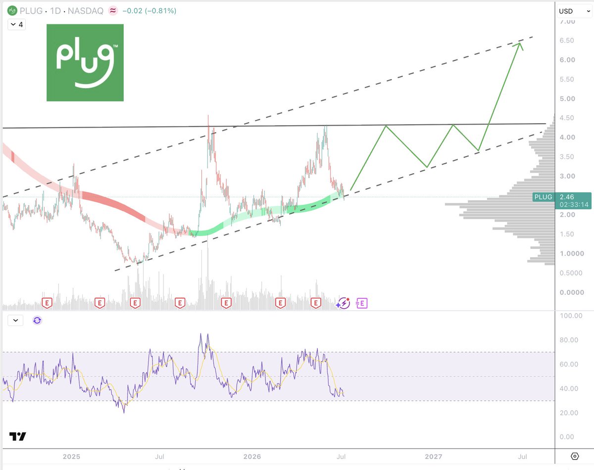 crisronalssi's tweet photo. $PLUG earlier this year, I expected a higher high around $5.50, but the $4.25 resistance was too strong and smacked the stock right back down.

The stock turned bullish late last year and still looks constructive. For now, the $4.25–4.50 zone remains tough resistance, likely forming an ascending wedge.

The green arrow is a very possible path from here.

I'm also taking chart requests. Feel free to comment your favorite stock tickers down below and I'll draw them!
