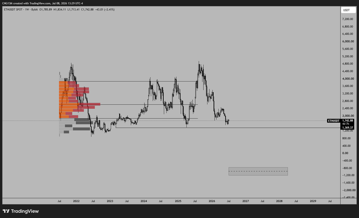 cng13m's tweet photo. This box is the bottom for $ETH, so between -800 to -1200

Thanks for playing. https://t.co/gfrOJxthAV