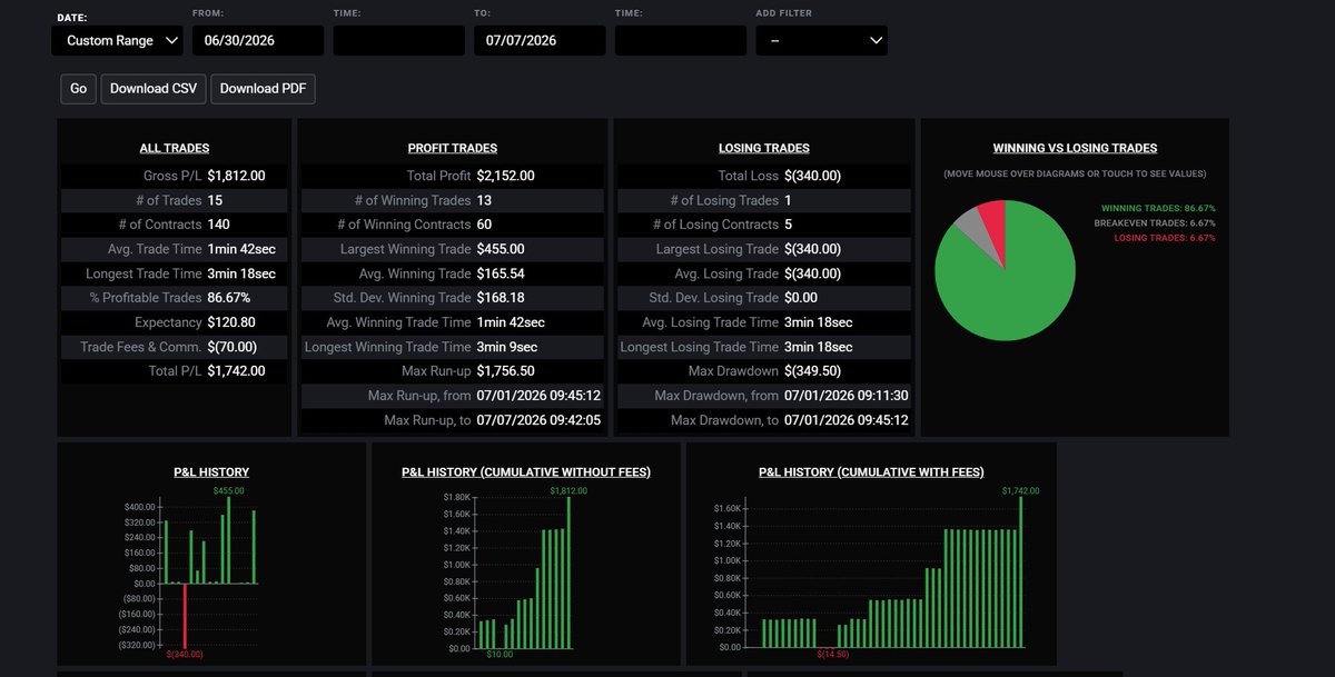 TradingWithNavi's tweet photo. Full stats for the 25k @TradingLucid Funded account I took to payout after 5 days.  🔥🔥🔥

#NQ #ICT #Futures #propfirm #nasdaq https://t.co/jNo9zEBzyJ