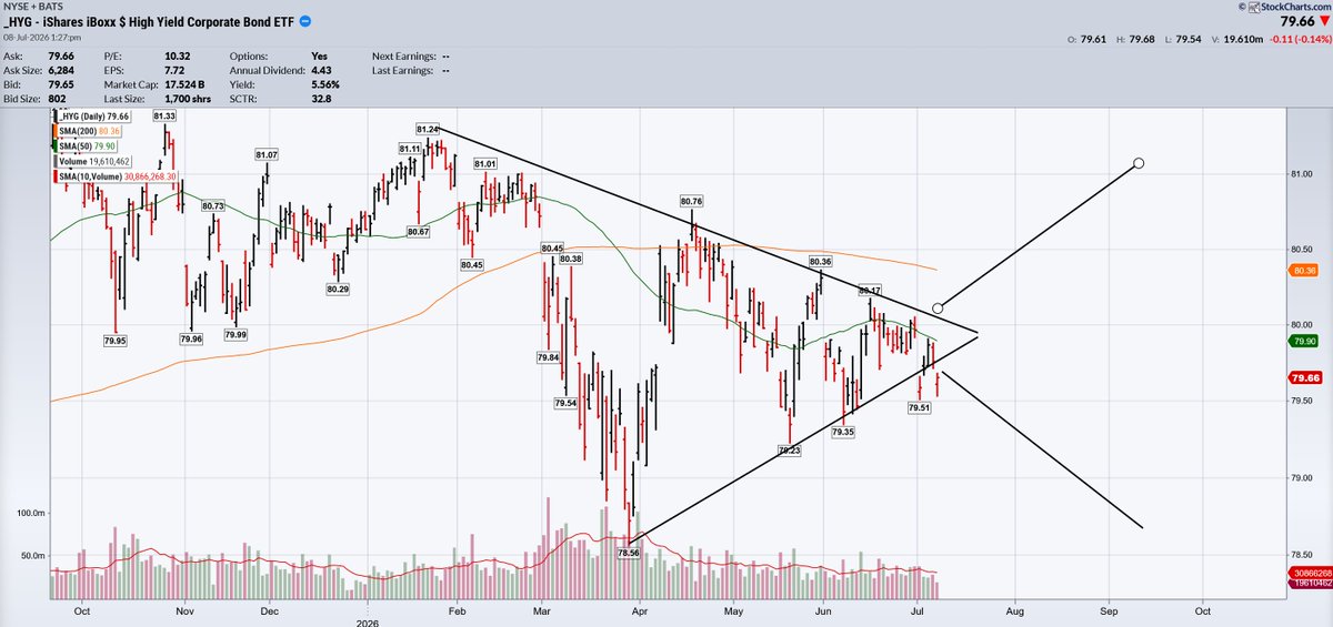 fagan67264's tweet photo. @Blue_1Trades Really? I am tracking the $HYG like you previously suggested and it looks like a perfect breakdown and backtest outside of the bottom.  Doesn't that predict further downside unless it gets back inside range above 79.8? https://t.co/ZufjqYjxlA