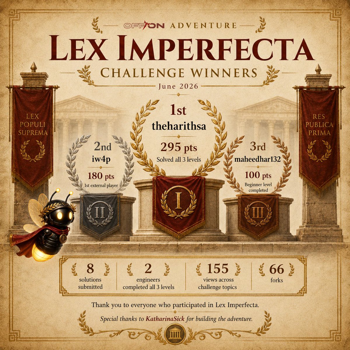 OffonDev's tweet photo. Lex Imperfecta winners are in!
🏆: 1st @theharithsa
Completed all three levels and finished with 295 points.
🥈: 2nd @iw4p
Completed all three levels with 180 points.
🥉: 3rd @maheedhar132
Completed the Beginner level with 100 points.

#Kubernetes #OpenSource #Kyverno #OffOn https://t.co/w5fxGBCzXA