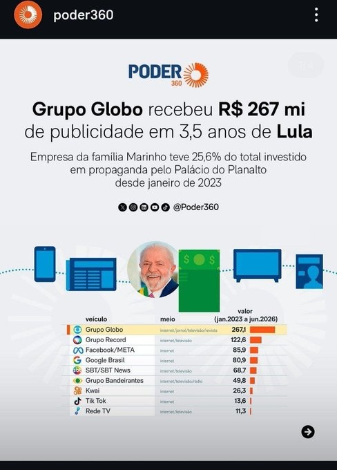 BrazilenDireita's tweet photo. A #GloboLixo é praticamente uma TV estatal. 
É a mídia oficial do desgoverno. https://t.co/L6zzgVhKs1