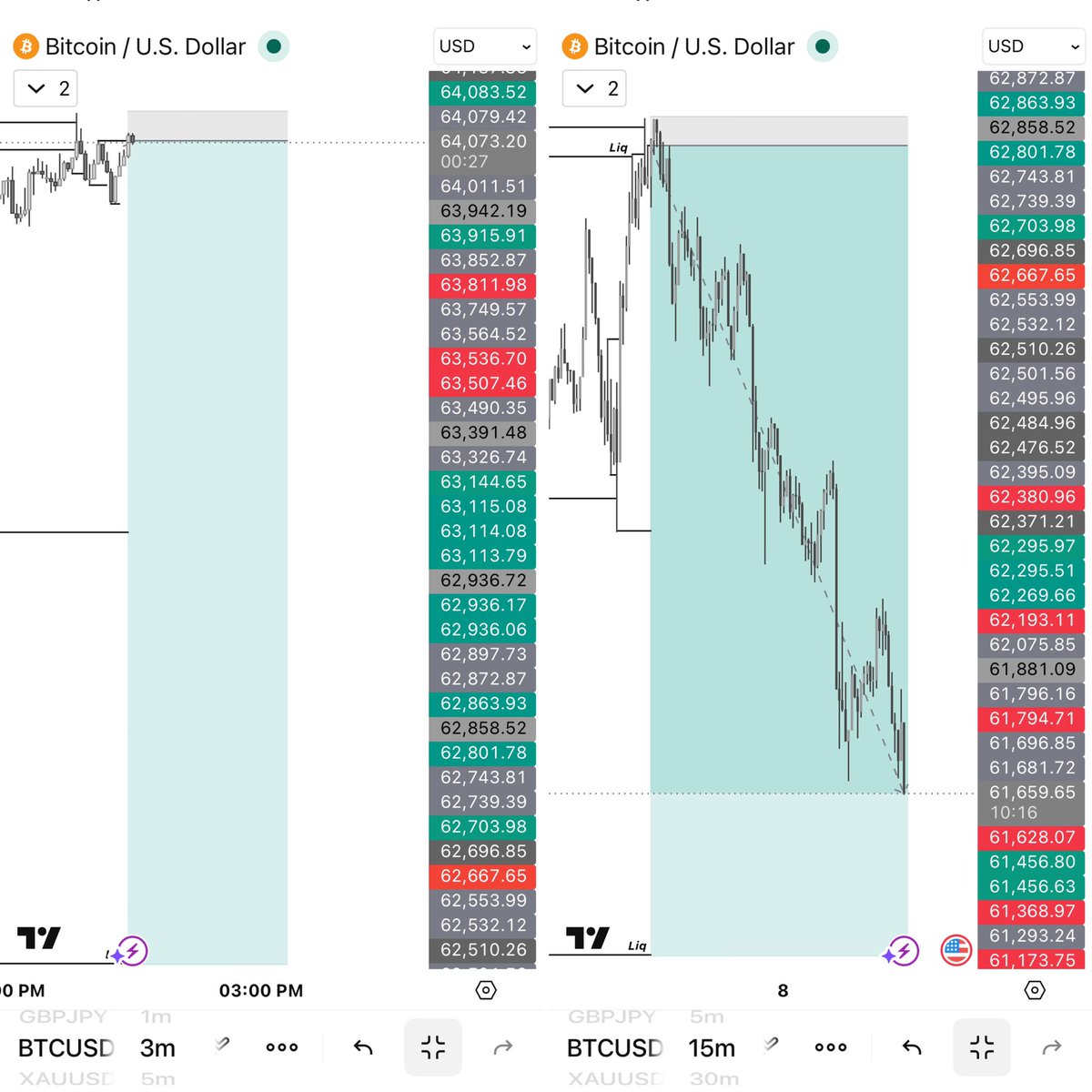 preciousgfx's tweet photo. 2 entries, 1 missed on
#BTCUSD Sell📉 setup🔻
entry using my 1min entry model+Macro Liq

1st RRR 1:22.23♻️✅
2nd RRR 1:63.03❌

#forextrading #daytrading #forexeducation #tradingtips #forexlifestyle https://t.co/0w8pkR8DFM