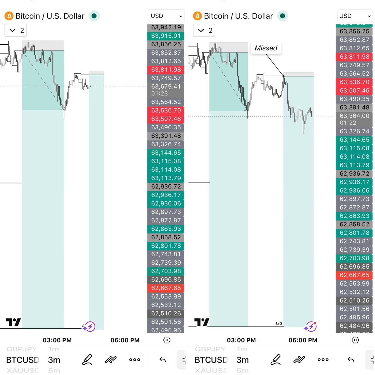 preciousgfx's tweet photo. 2 entries, 1 missed on
#BTCUSD Sell📉 setup🔻
entry using my 1min entry model+Macro Liq

1st RRR 1:22.23♻️✅
2nd RRR 1:63.03❌

#forextrading #daytrading #forexeducation #tradingtips #forexlifestyle https://t.co/0w8pkR8DFM
