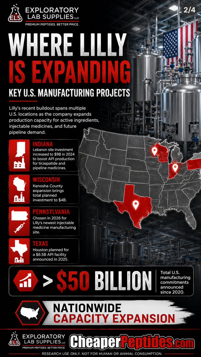 CheaperPeptides's tweet photo. 🚨 Why Big Pharma Is Spending BILLIONS to Manufacture Peptides 🧬💰
🌐 https://t.co/7VQWYmLorv 👇👇👇
🔥Billions of dollars are being invested into peptide manufacturing, GLP-1 production, and biotechnology infrastructure as pharmaceutical companies prepare for the future of peptide science. 🚨Source: Eli Lilly manufacturing announcements and ongoing capacity expansion updates:
https://t.co/eFcyKp5Dp8
Growing manufacturing capacity reflects increasing interest in metabolic research, drug discovery, laboratory innovation, analytical testing, and peptide development. This investment highlights the rapid expansion of the peptide industry but does not indicate FDA approval of investigational peptides. Follow Exploratory Lab Supplies LLC for trusted peptide research news, biotechnology insights, and educational content.
#PeptideResearch #PeptideManufacturing #GLP1 #Biotechnology #DrugDiscovery #LifeSciences #BiotechNews #LaboratoryResearch #ScientificResearch #ResearchUseOnly #PharmaceuticalIndustry #MetabolicResearch #ExploratoryLabSupplies #CheaperPeptides

Fitness products, transcend peptides, peps, pepper, peppers, 🌶, what is compound peptides, fitness brand, supplements, are GLP-1 peptides legal, What Does FDA Exempt Mean for Supplements and Peptides, cheap supplements, peptide planet, ai demand growth, fitness clothing women, collagen for skin,  find related content, peptide tablet PeptideResearch PeptideManufacturing GLP1 #Biotechnology DrugDiscovery LifeSciences BiotechNews LaboratoryResearch ScientificResearch ResearchUseOnly PharmaceuticalIndustry MetabolicResearch ExploratoryLabSupplies CheaperPeptides