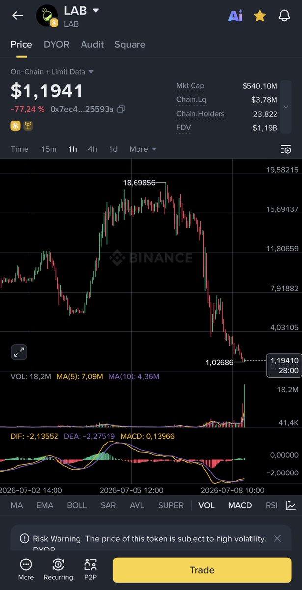 BusinessMind_'s tweet photo. @LABtrade_ Straight dump before vesting ist the update 🤡🤡🤡🤡 if you use lab you can’t withdraw 🤡🤡🤡 https://t.co/pOyIGqPKTa
