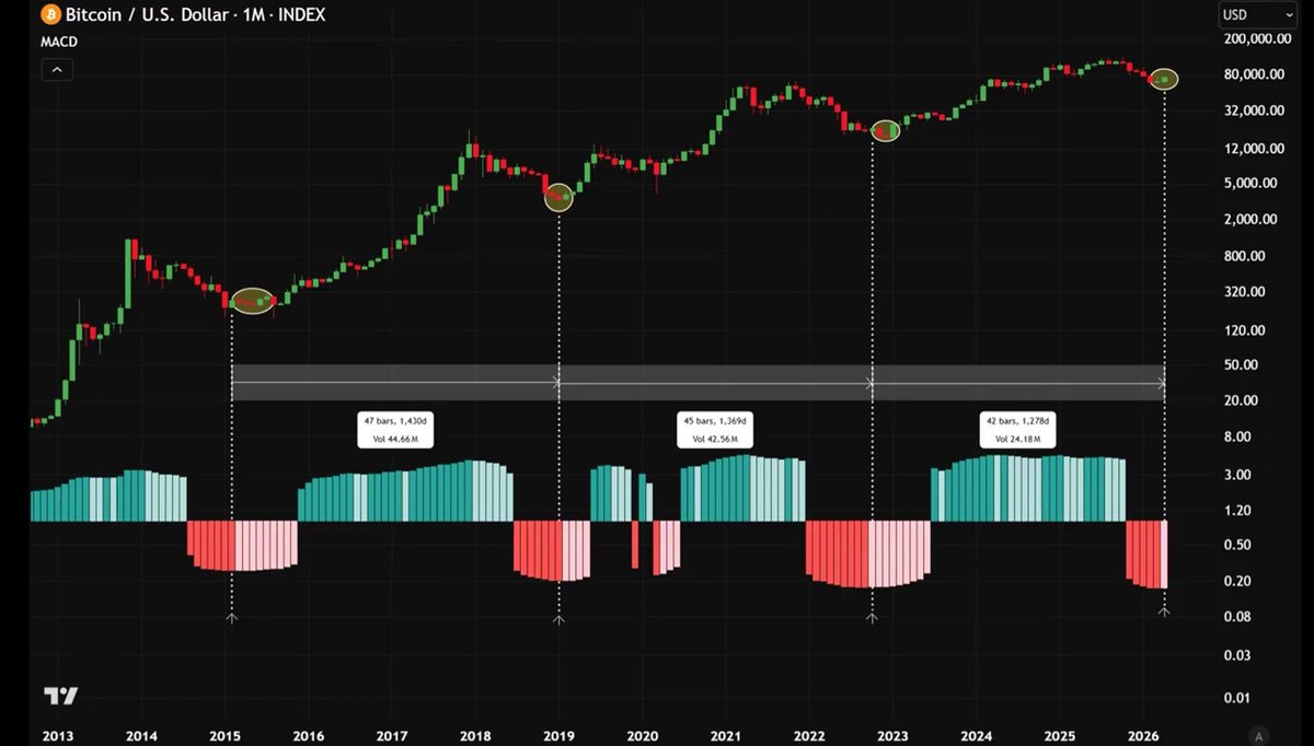 ShibSpain's tweet photo. Bullish Signal on MACD. 

Last 3 times this happened a new parabolic move followed. 

$BTC 🚀🚀 https://t.co/I6iEvJkp2w