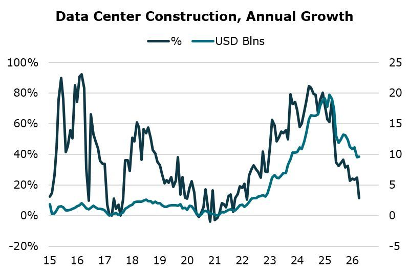 Hedgeye's tweet photo. Datacenter construction growth is slowing https://t.co/jOko975XZa